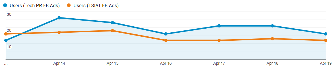 How to Run a B2B Facebook Advertising Campaign