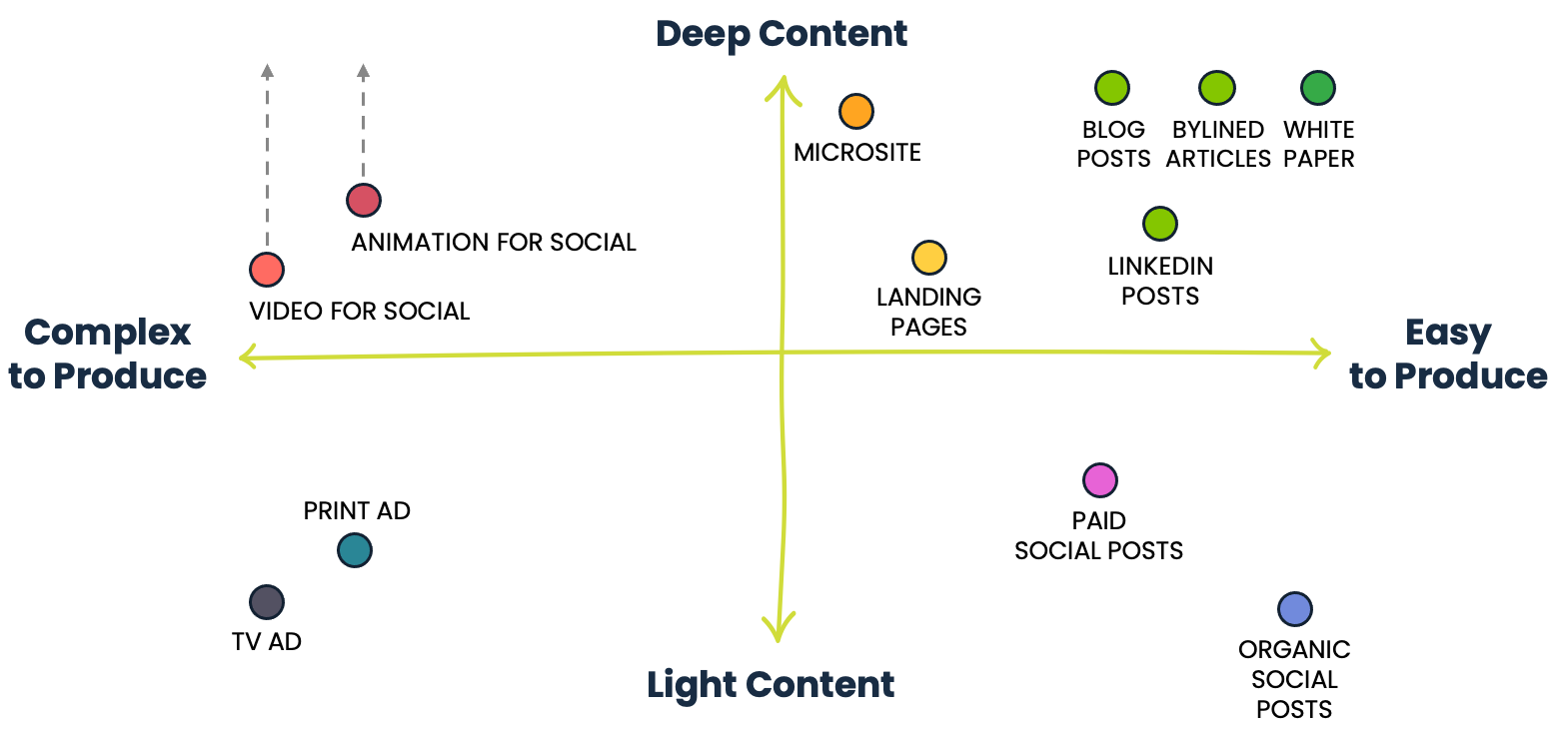 Content chart