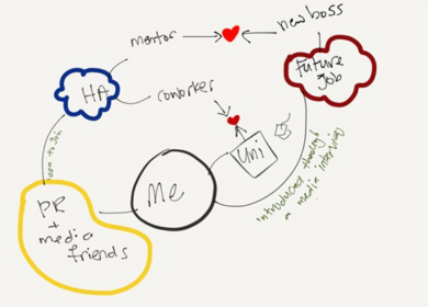 Hoffman mind map drawing