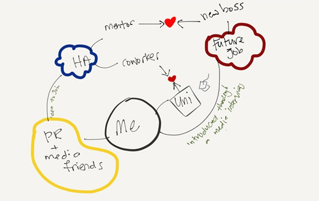Hoffman mind map drawing