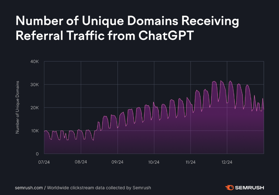 ChatGPT Domains